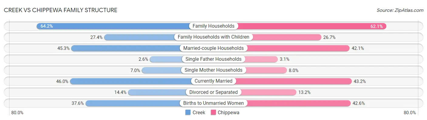 Creek vs Chippewa Family Structure