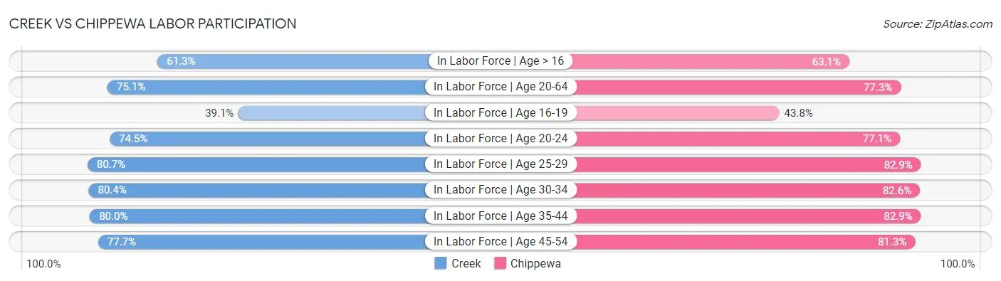 Creek vs Chippewa Labor Participation