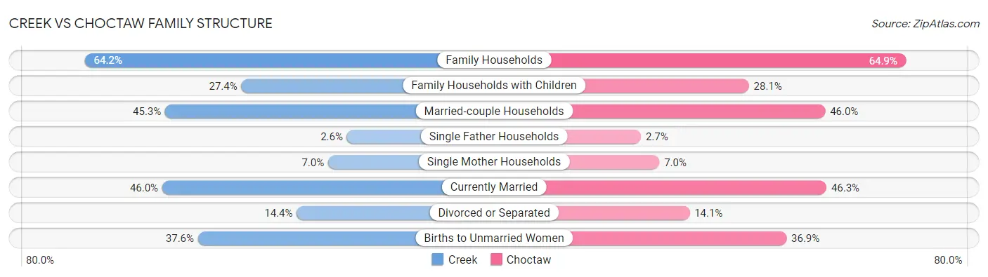 Creek vs Choctaw Family Structure