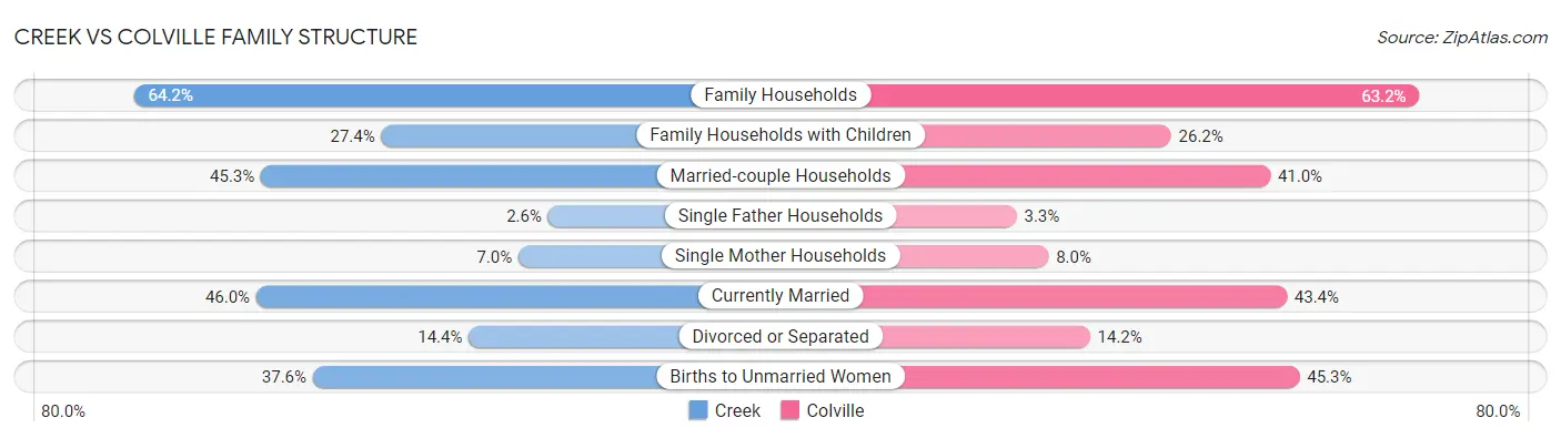Creek vs Colville Family Structure