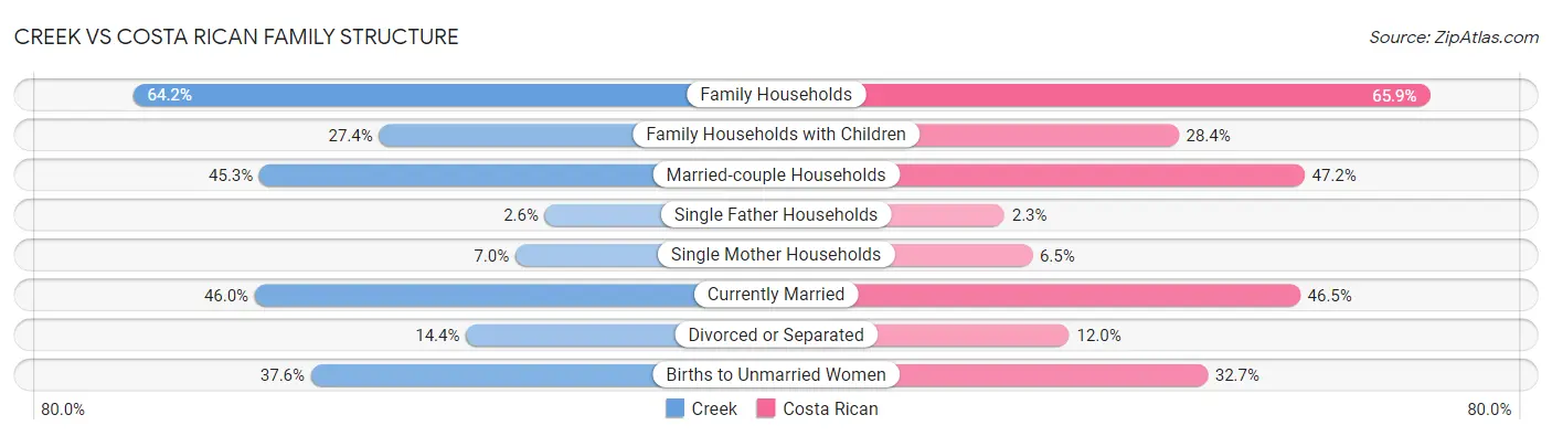 Creek vs Costa Rican Family Structure