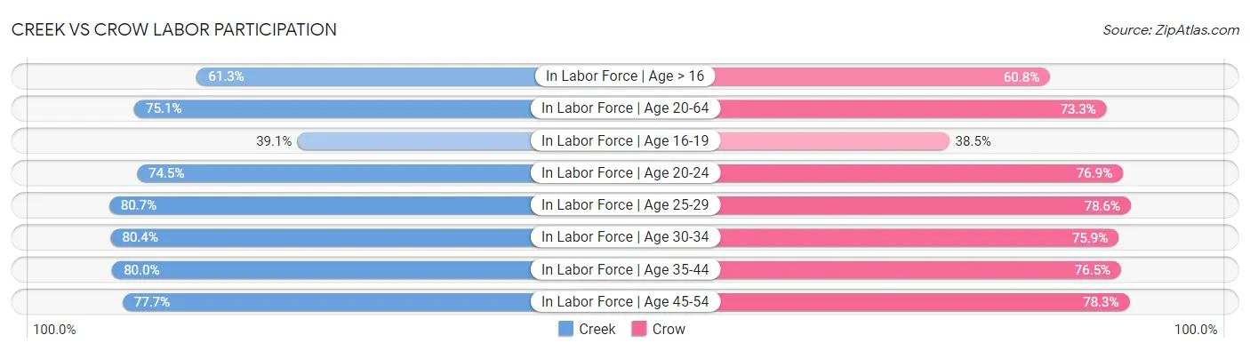 Creek vs Crow Labor Participation