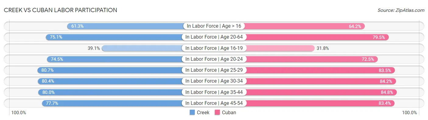Creek vs Cuban Labor Participation