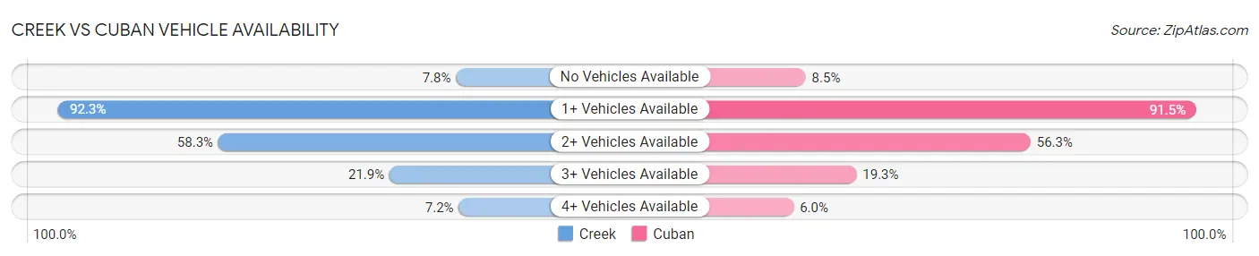Creek vs Cuban Vehicle Availability