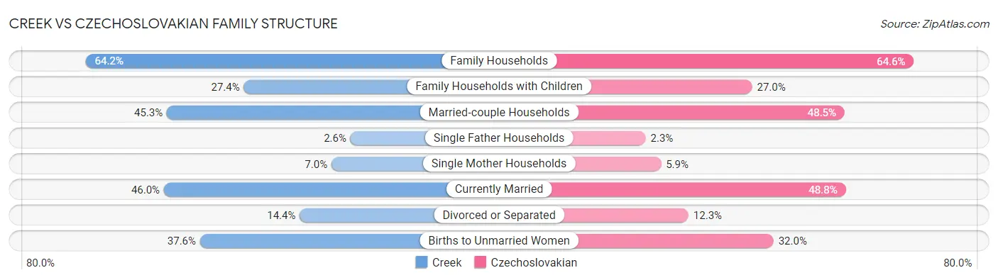 Creek vs Czechoslovakian Family Structure