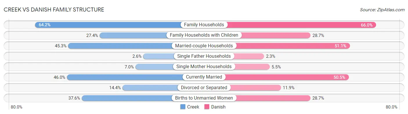 Creek vs Danish Family Structure