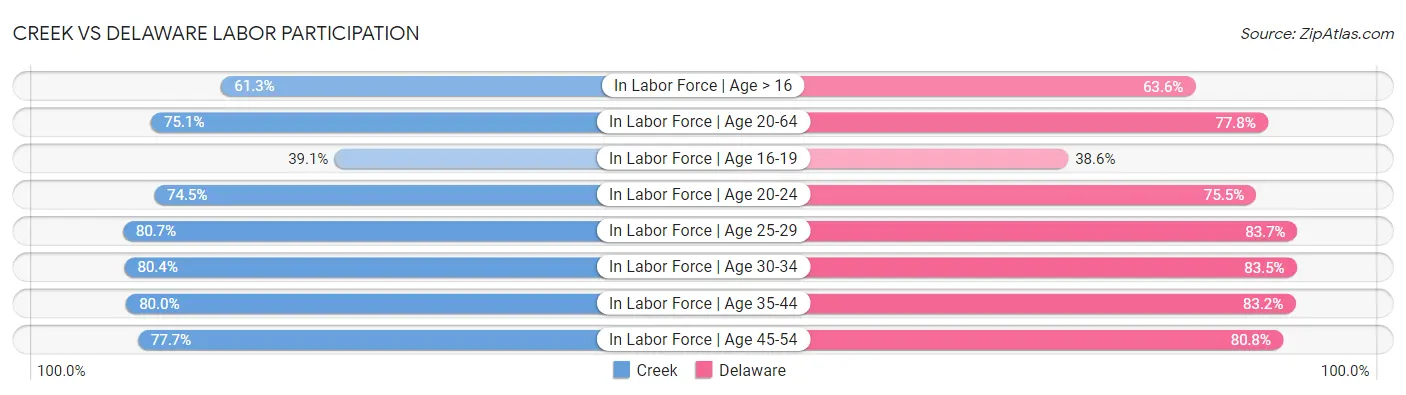 Creek vs Delaware Labor Participation