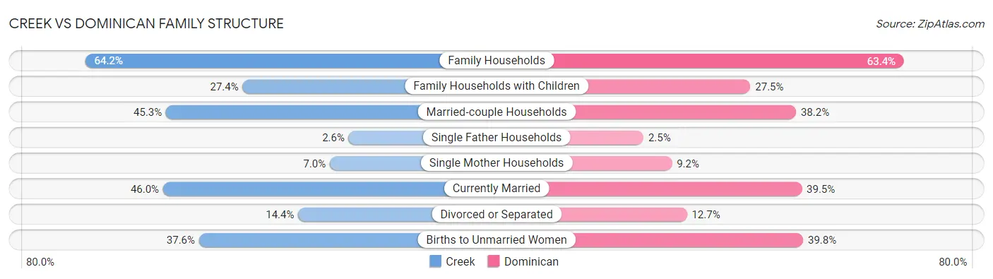 Creek vs Dominican Family Structure