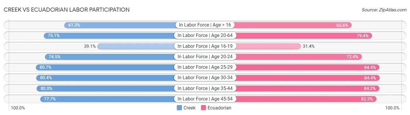 Creek vs Ecuadorian Labor Participation
