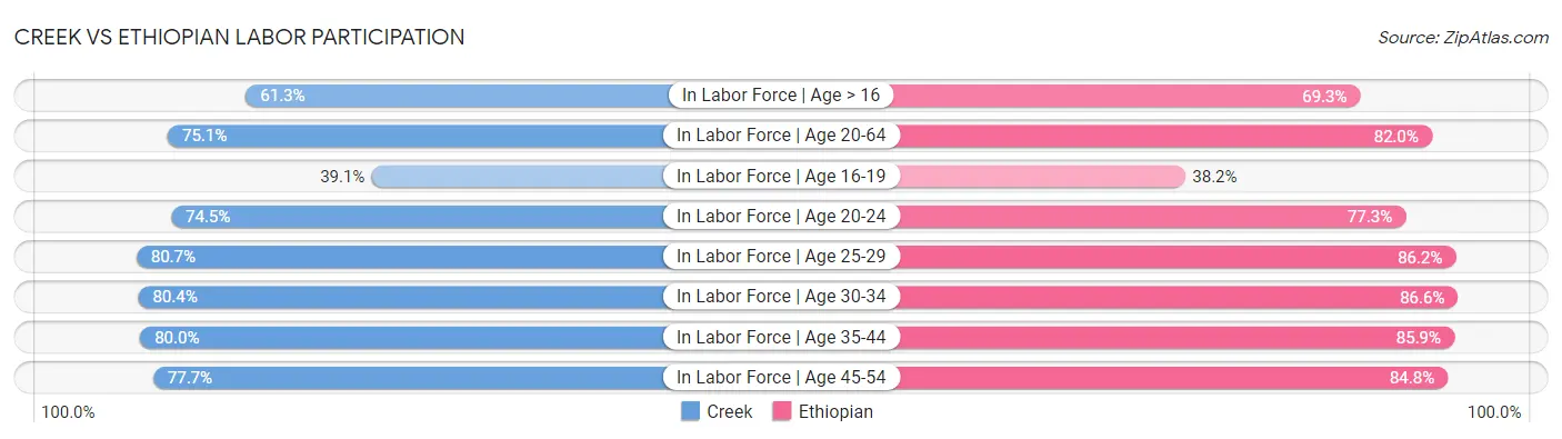 Creek vs Ethiopian Labor Participation