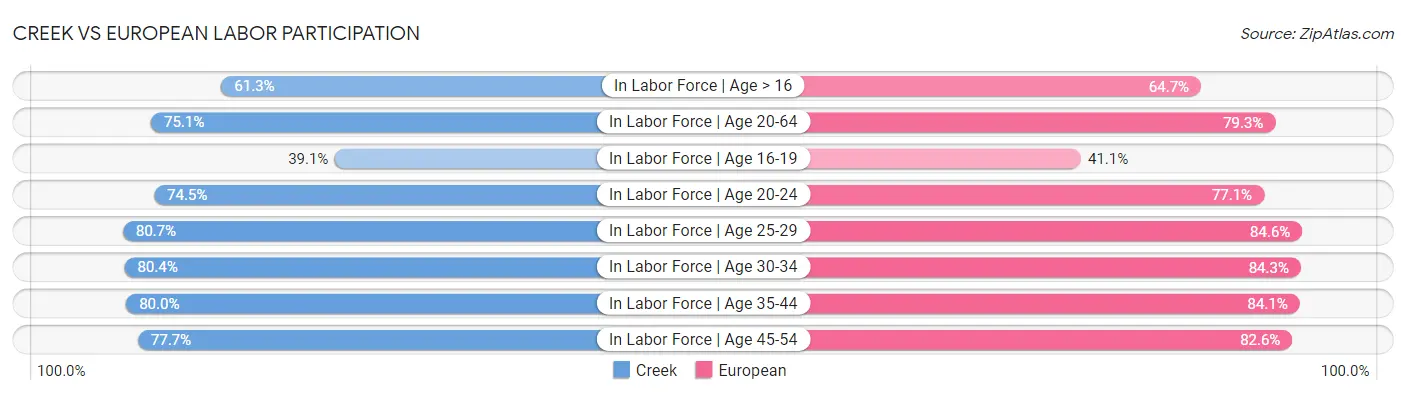 Creek vs European Labor Participation