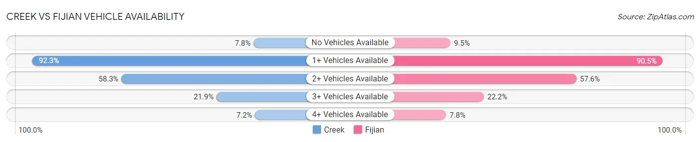 Creek vs Fijian Vehicle Availability