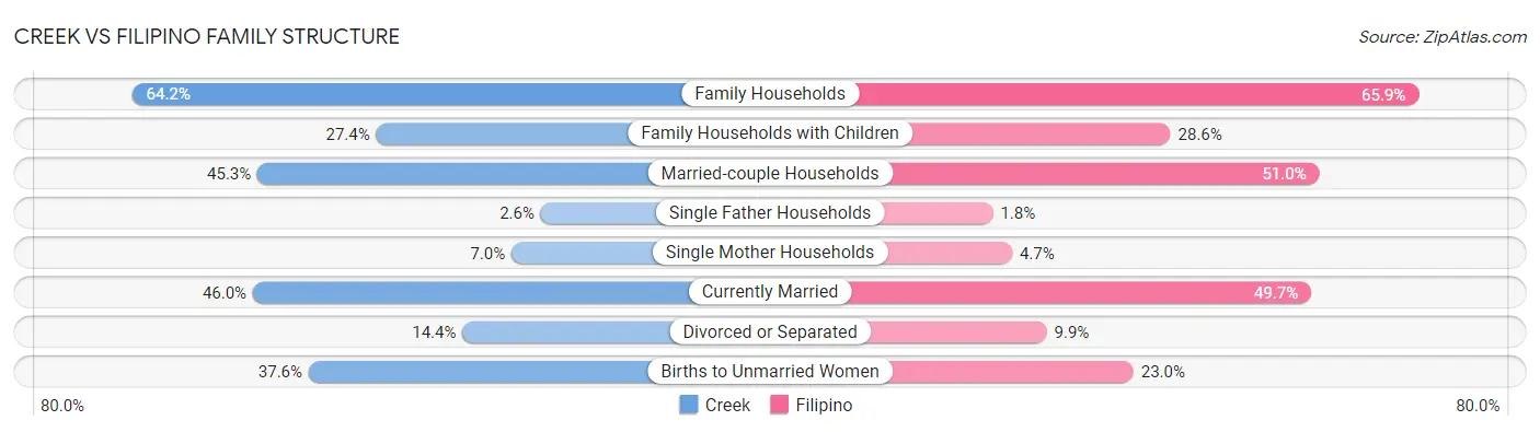 Creek vs Filipino Family Structure