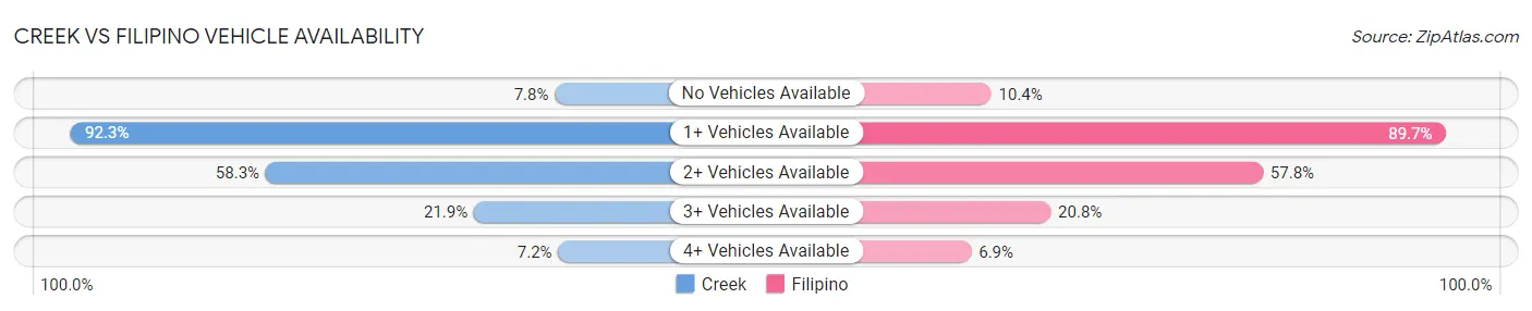 Creek vs Filipino Vehicle Availability