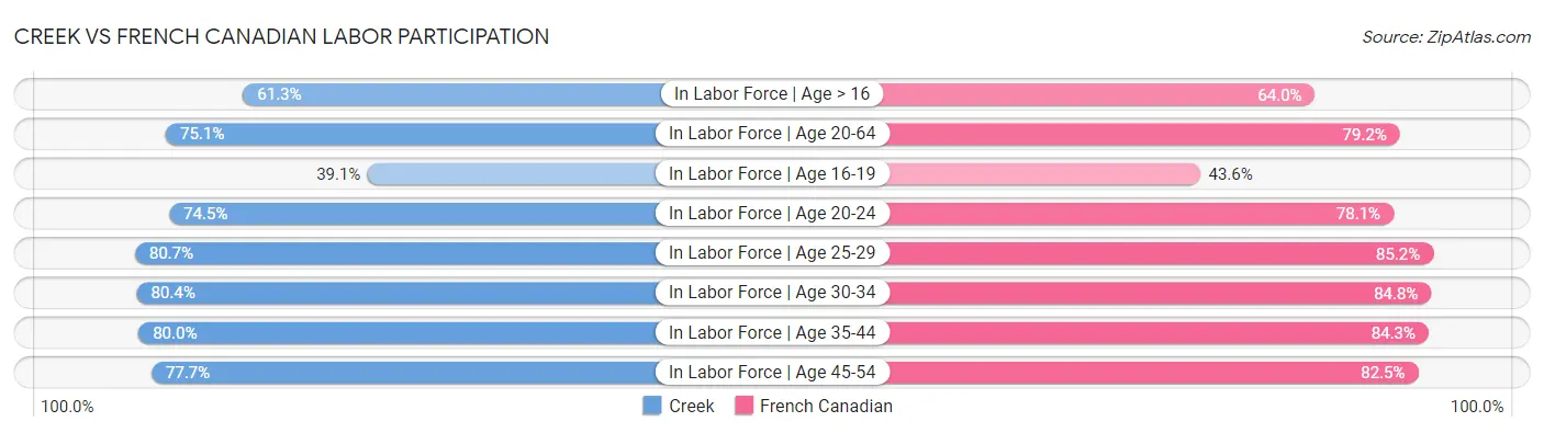 Creek vs French Canadian Labor Participation