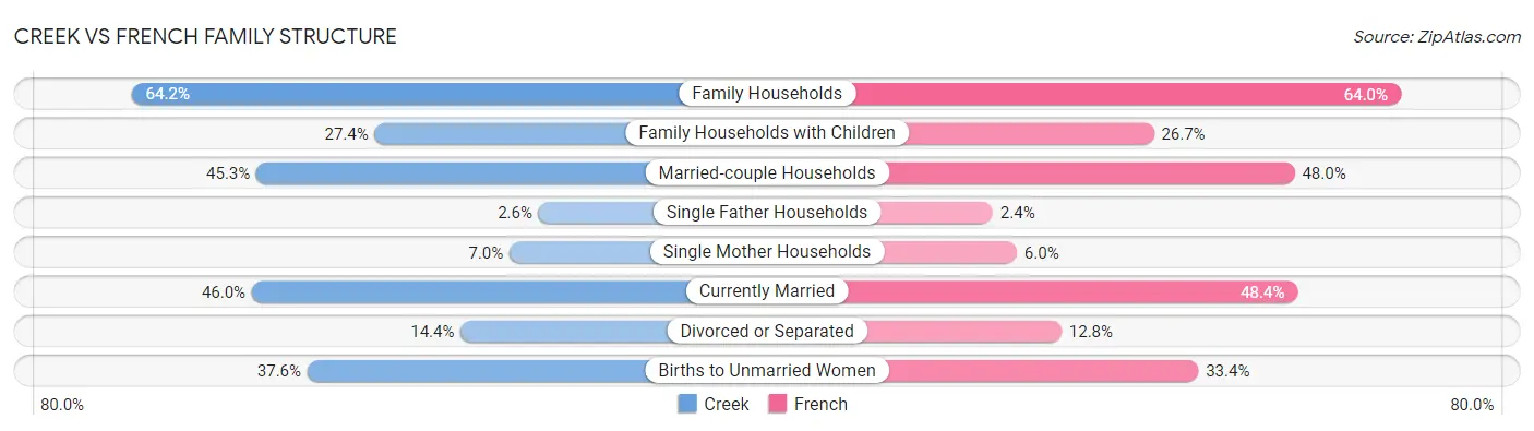 Creek vs French Family Structure