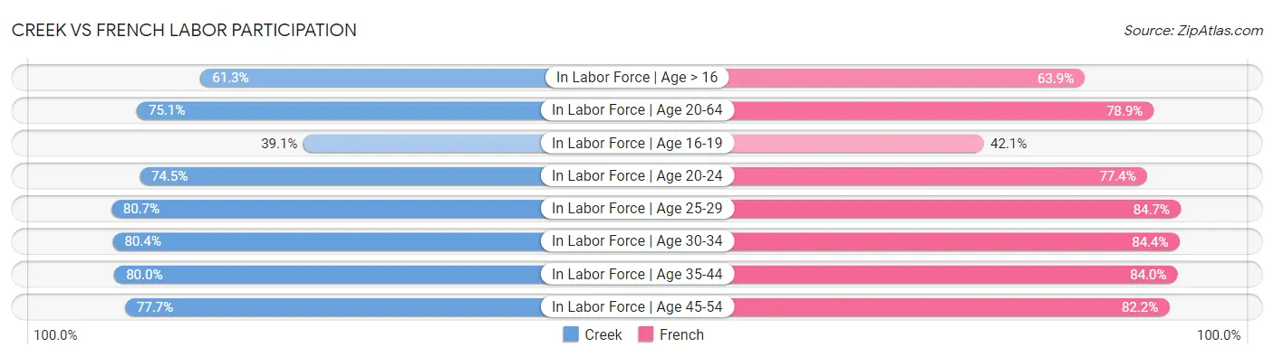 Creek vs French Labor Participation