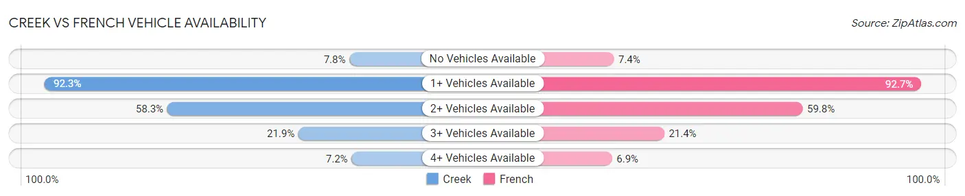 Creek vs French Vehicle Availability