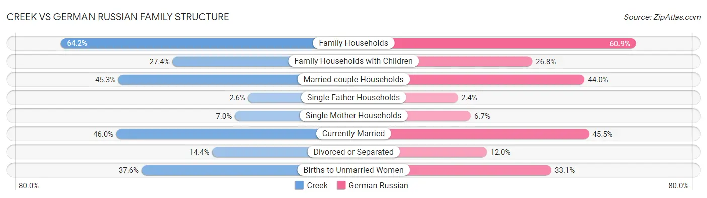 Creek vs German Russian Family Structure