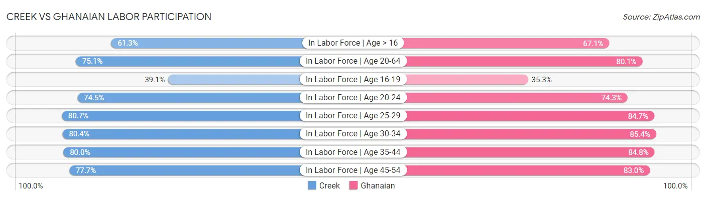 Creek vs Ghanaian Labor Participation