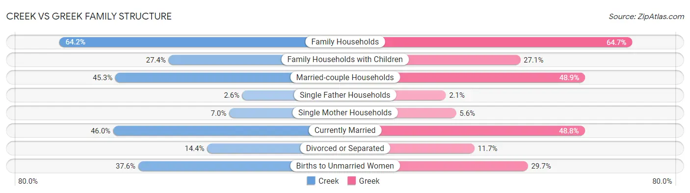 Creek vs Greek Family Structure