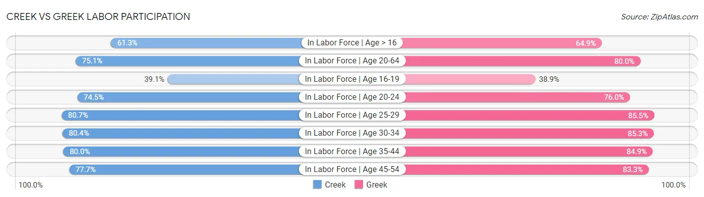 Creek vs Greek Labor Participation