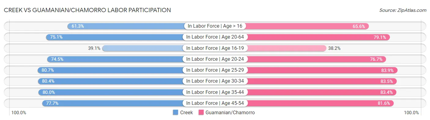 Creek vs Guamanian/Chamorro Labor Participation