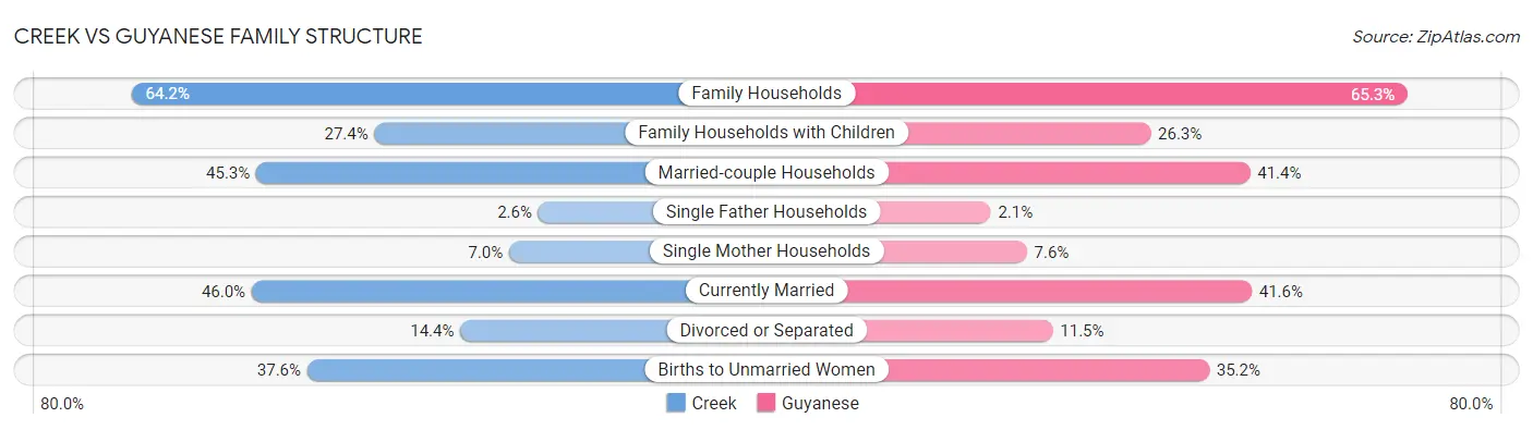 Creek vs Guyanese Family Structure