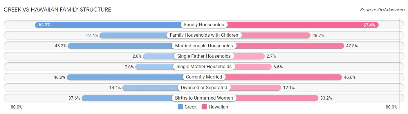Creek vs Hawaiian Family Structure