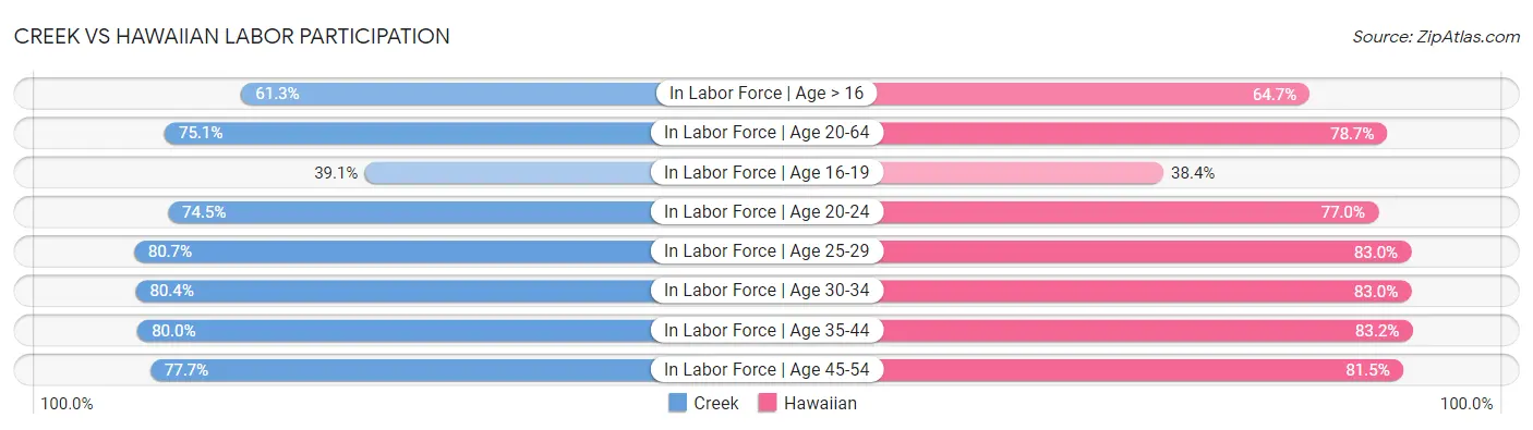 Creek vs Hawaiian Labor Participation