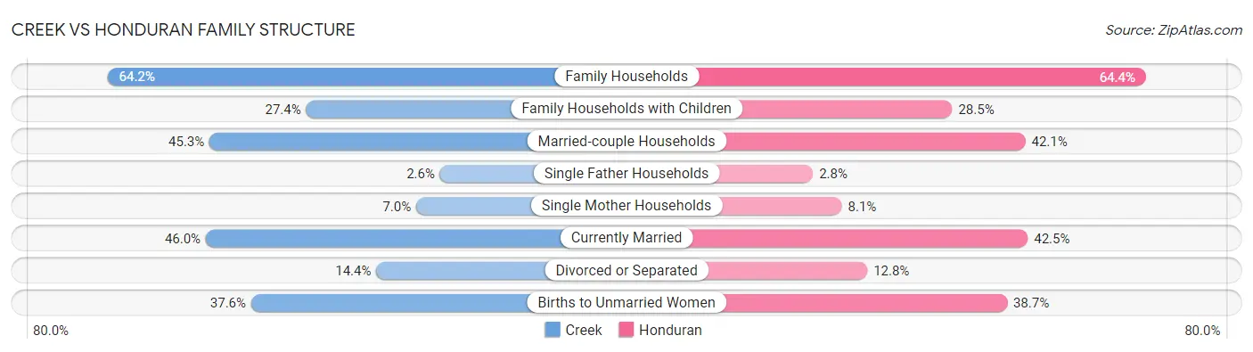 Creek vs Honduran Family Structure