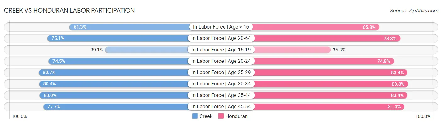 Creek vs Honduran Labor Participation