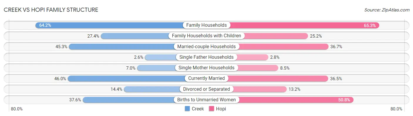 Creek vs Hopi Family Structure