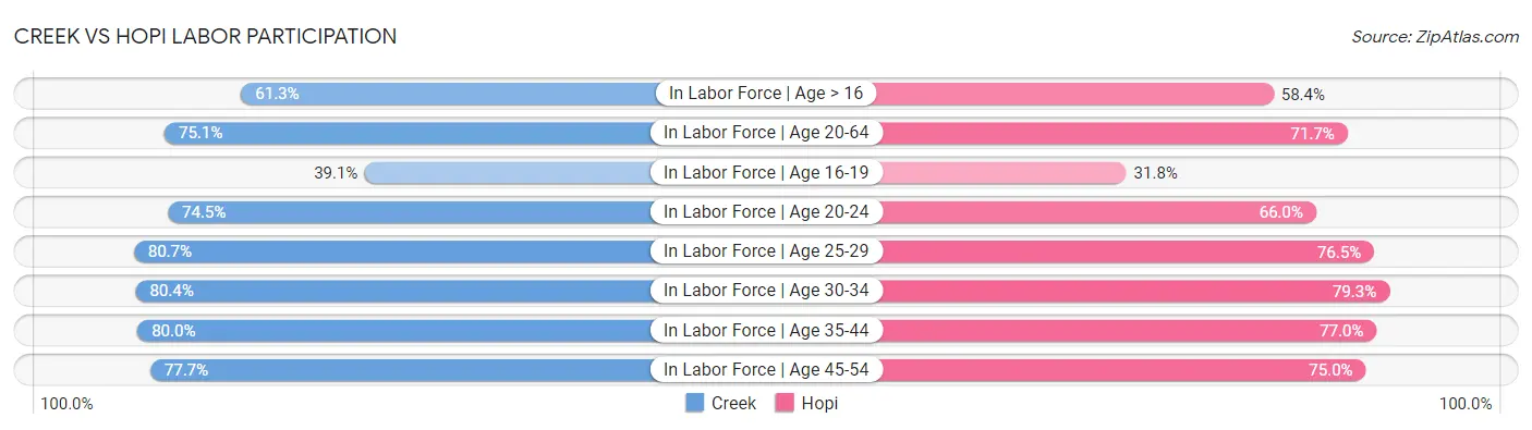 Creek vs Hopi Labor Participation