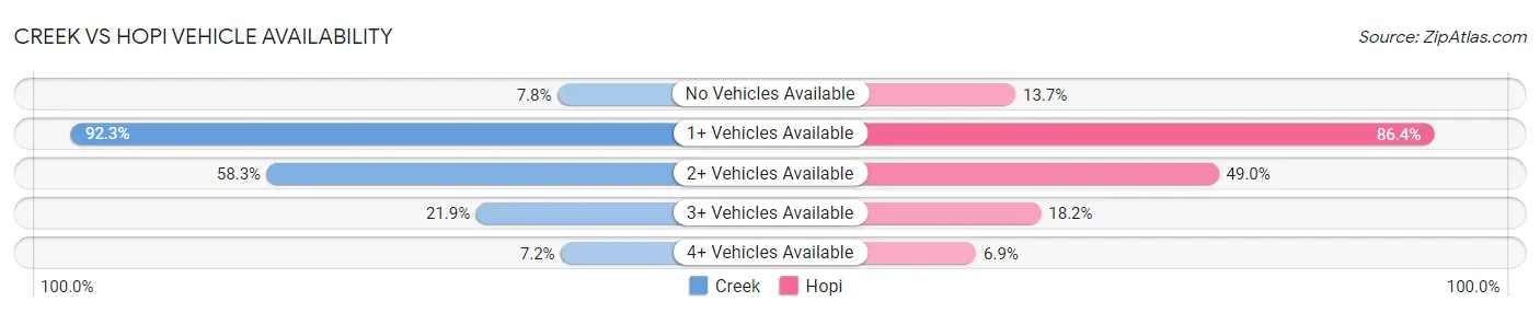 Creek vs Hopi Vehicle Availability