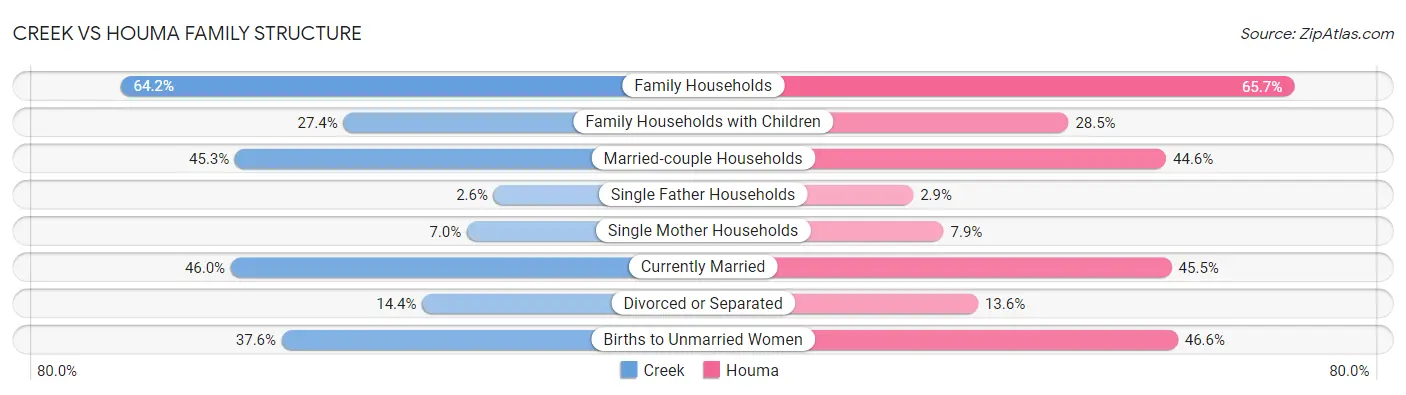 Creek vs Houma Family Structure
