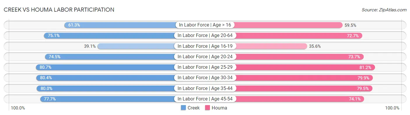 Creek vs Houma Labor Participation