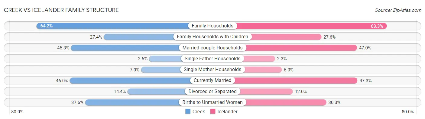 Creek vs Icelander Family Structure