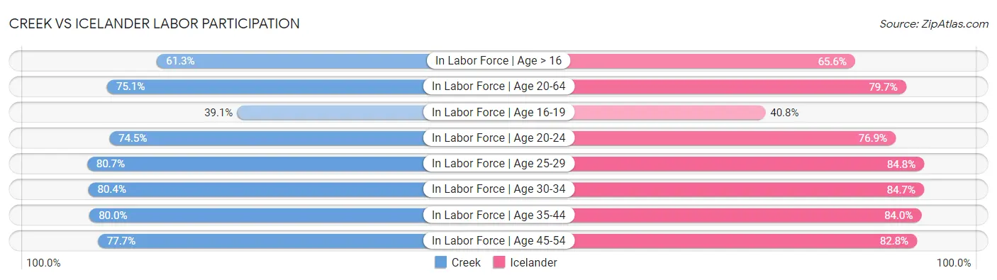 Creek vs Icelander Labor Participation