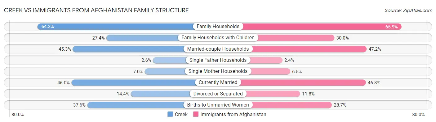 Creek vs Immigrants from Afghanistan Family Structure