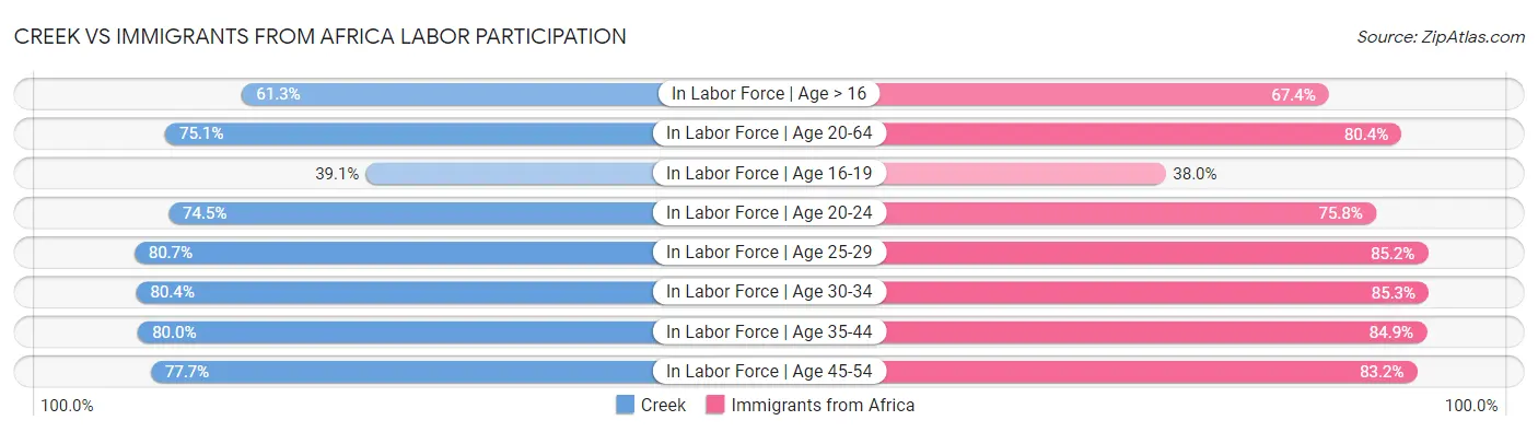 Creek vs Immigrants from Africa Labor Participation