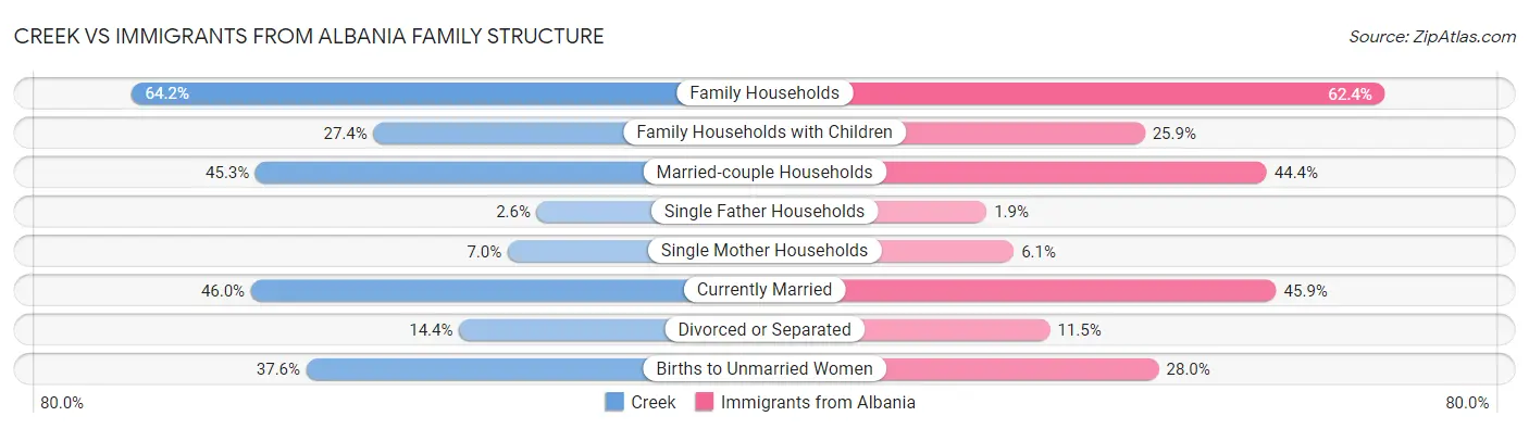 Creek vs Immigrants from Albania Family Structure