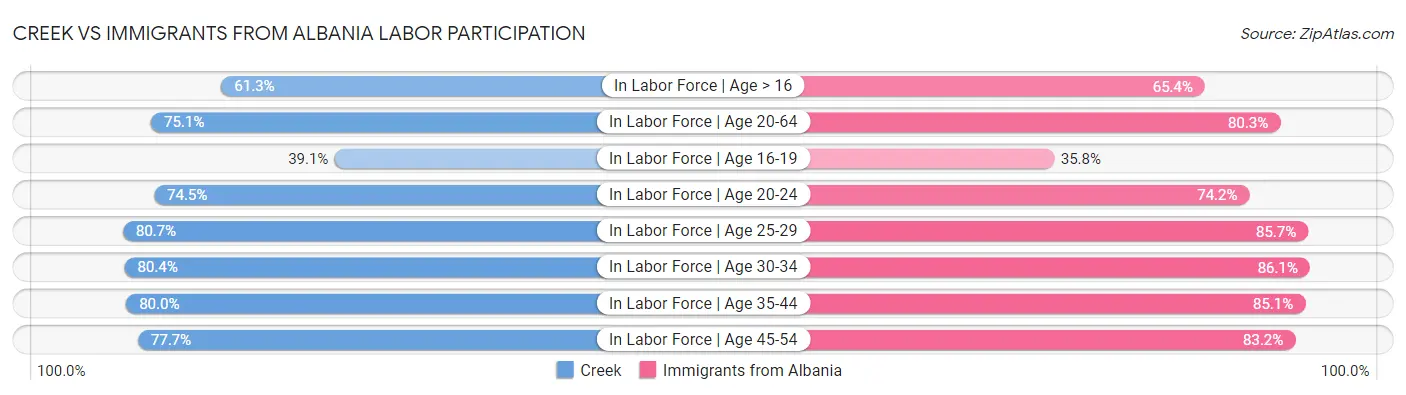 Creek vs Immigrants from Albania Labor Participation