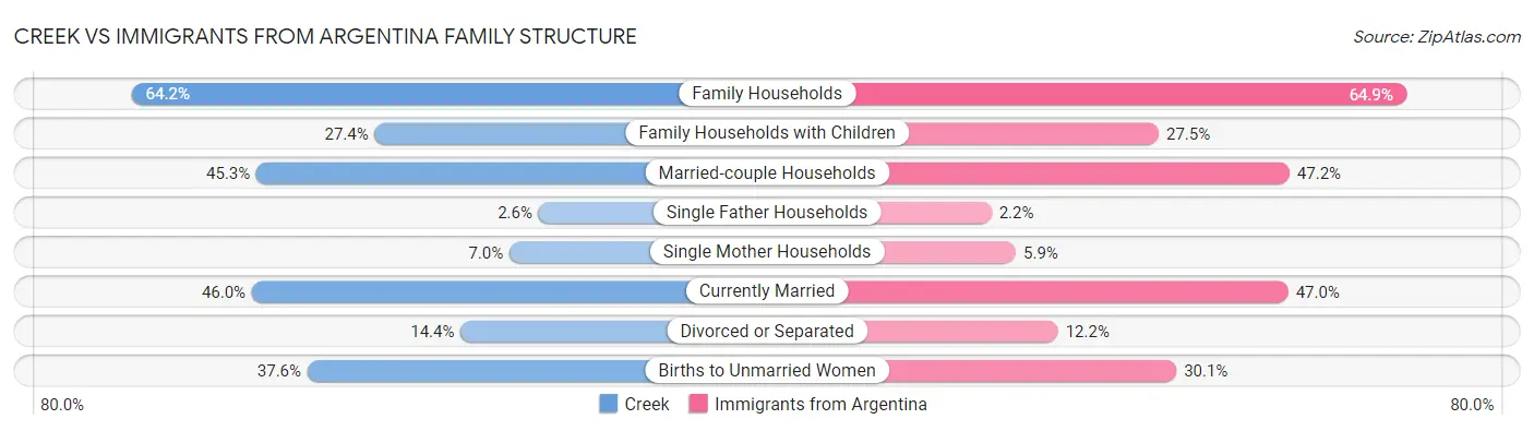 Creek vs Immigrants from Argentina Family Structure
