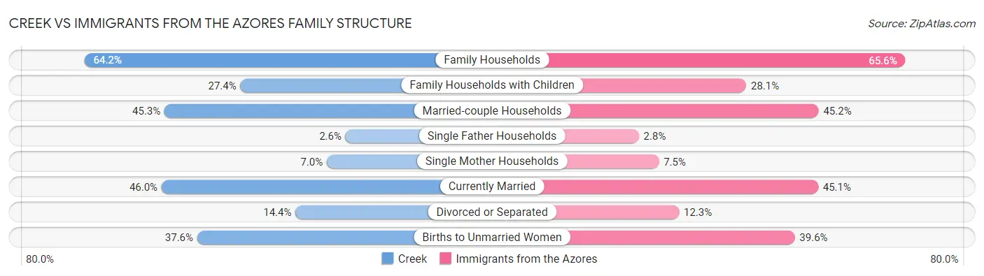 Creek vs Immigrants from the Azores Family Structure