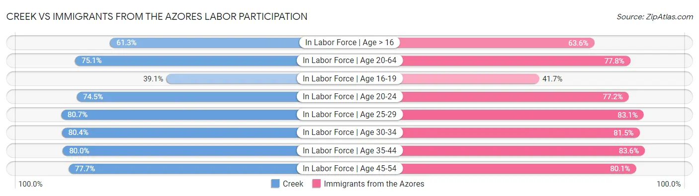 Creek vs Immigrants from the Azores Labor Participation