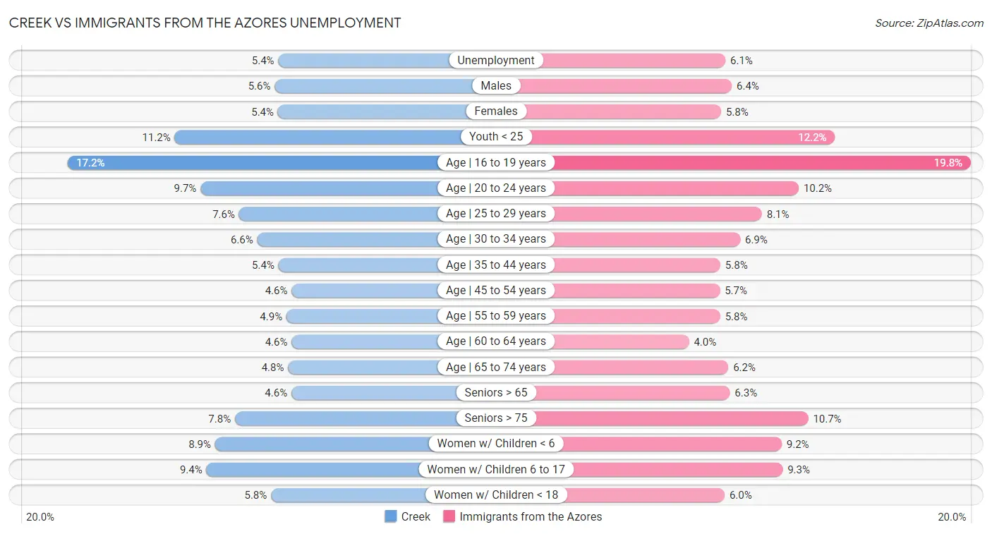 Creek vs Immigrants from the Azores Unemployment
