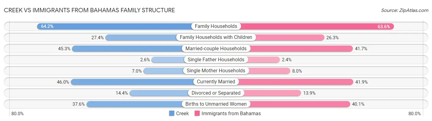 Creek vs Immigrants from Bahamas Family Structure