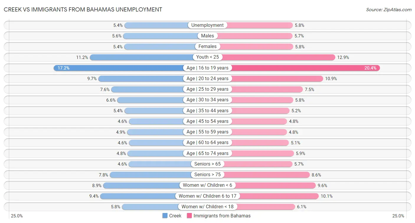 Creek vs Immigrants from Bahamas Unemployment