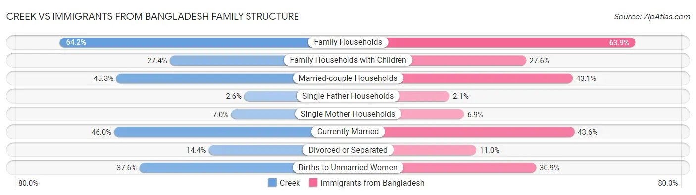 Creek vs Immigrants from Bangladesh Family Structure